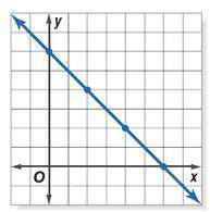 Which equation best represents the function in the graph?  y = x + 6 y = x -