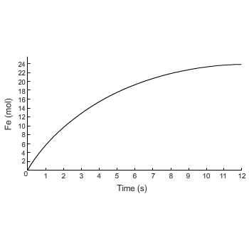 According to this graph, which statement describes how the amount of iron changes over time in the r