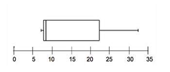 Given the box plot, will the mean or the median provide a better description of the center? &lt;
