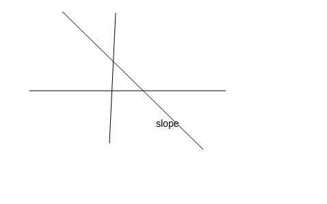 What happens to the graph of a line when the slope is negative? check all that apply. may choose mo