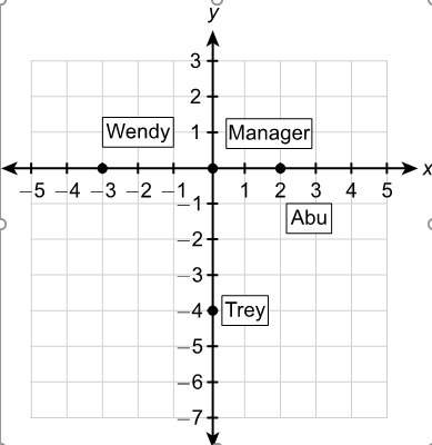 2. a manager used a coordinate grid to place her employees in the office.  (a) what are the co