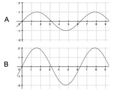 What happened to the amplitude from wave a to wave b?  question 6 options: