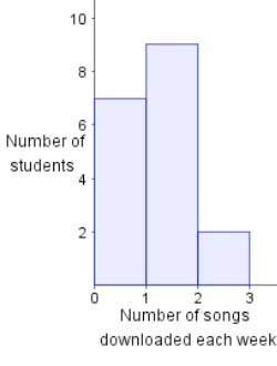 The following table shows the number of songs downloaded each week by some students of a class: