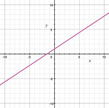 Find the equation of the line.  a) y=-3/2x + 1  b) y=-2/3x - 1  c) y=2/3x + 1