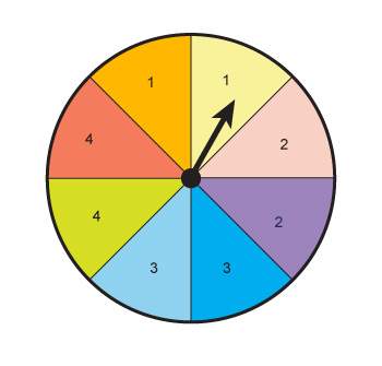 What is the probability of the event for one spin of the spinner?  a 2 or a 4