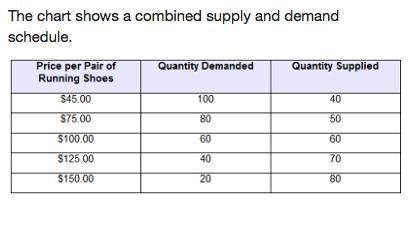 The chart shows a combined supply and demand schedule. a 3-column table has 5 rows. the