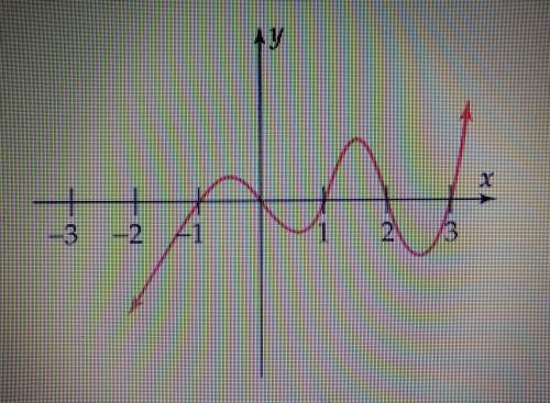 The graph is of a polynomial function f(x) of degree 5 whose leading coefficient is 1. the graph is