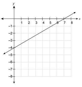 Which is the equation of the line?  a. 7x -4y=28  b.7x-4y=-28  c. -4x+7y=28