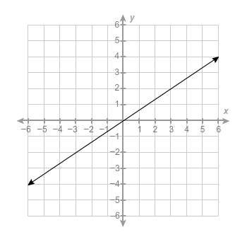 What is the equation of the line?  a.) y=-3/2x b.) y=-2/3x c.) y
