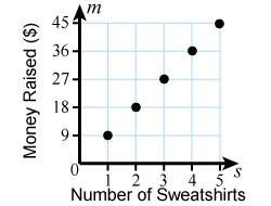The graph shows the amount of money the drama club raised based on the number of sweatshirts sold. &lt;