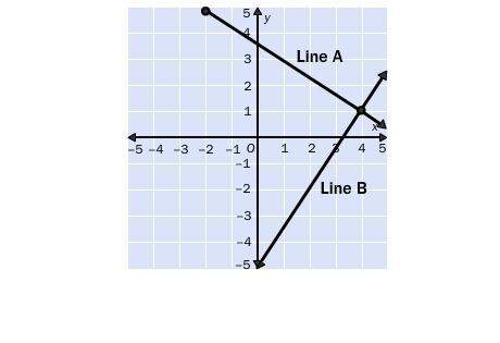 a. find a slope-intercept equation for line a. b. find a point-slope equation for line