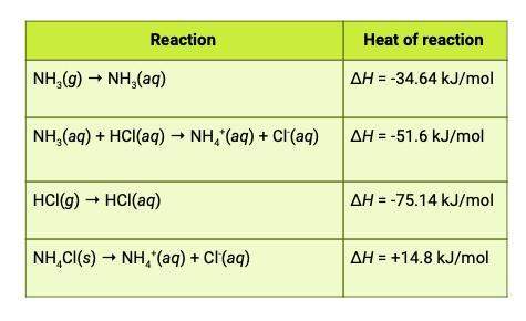 The heat of reaction for the process described in (a) can be determined by applying hess's law. the