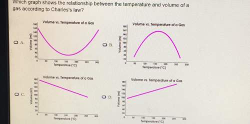 Which graph shows the relationship between the temperature and volume of agas according to charles's