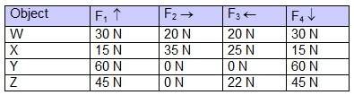 The table represents the forces on four objects, with directions. which best