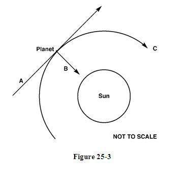 If a planet is orbiting along path c in the figure below, explain why it stays in orbit. refer to pi