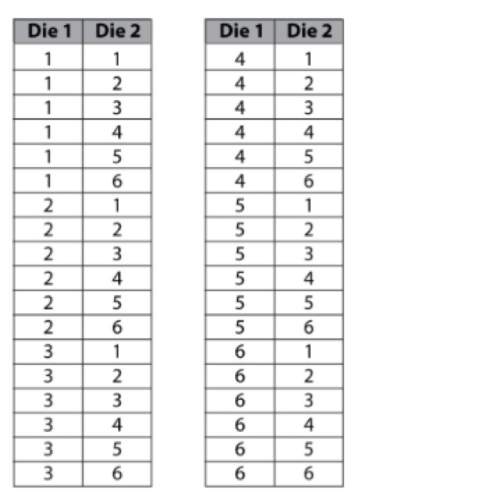 The outcome of rolling a pair of dice consists of two numbers. the two tables below list