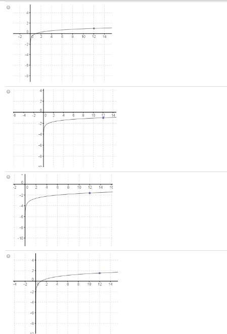 Which logarithmic graph can be used to approximate the value of y in the equation 5^y = 12?