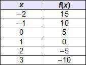 Which is a y-intercept of the continuous function in the table?  1. (5, 0) 2. (0,