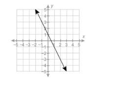 What is the equation of the function in slope-intercept form?