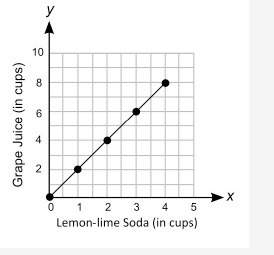 What is the ratio of the number of cups of grape juice to the number of cups of lemon-lime soda?