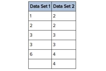 Which statement correctly relates the standard deviation of the two data sets below?  a.