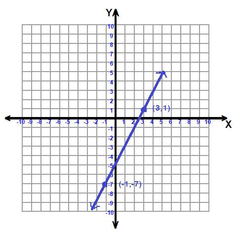 Write the equation of the line in point-slope form.  a. y - 3 = 2 (x -1) b.