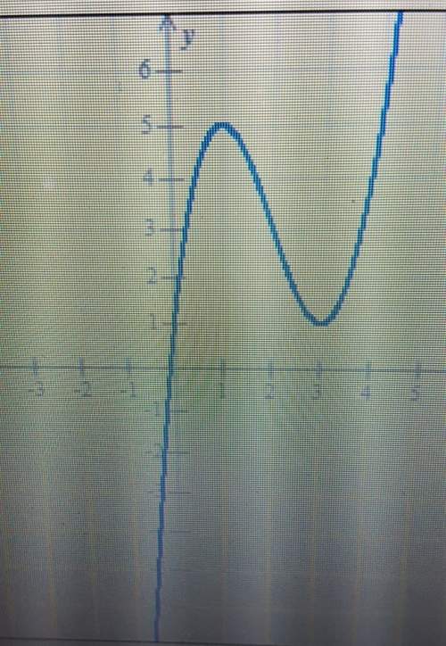 The graph of a function f is shown below. find f(3)