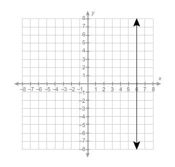Which equation represents the graphed line?  a.  x = 6 b.