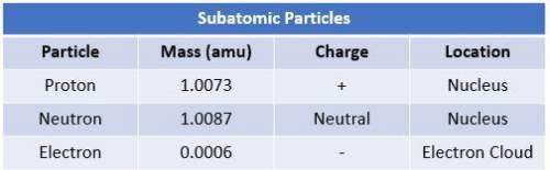 Plz  according to the table above, about how much mass would a nucleus that is composed of 15