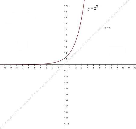 The graph of y = 2x is shown, along with the reflection line y = x. what is the equation of its inve