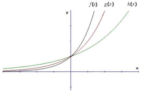 In the graph shown, suppose that f(x) = ax, g(x) = bx, and h(x) = cx. choose the true statement.