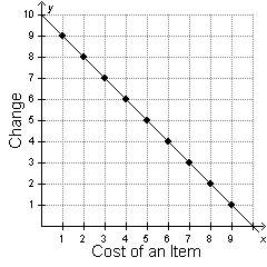 The graph below represents the amount of change jaxon would receive, y, if he bought a item with a c