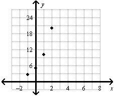 Graph the set of points. which model is most appropriate for the set? ( -1, 20), (0, 10), (1, 5), (