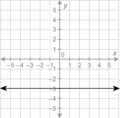Which equation represents the graph of the linear function?  a. y = 3x b. y = 3 c. y = −3 d.
