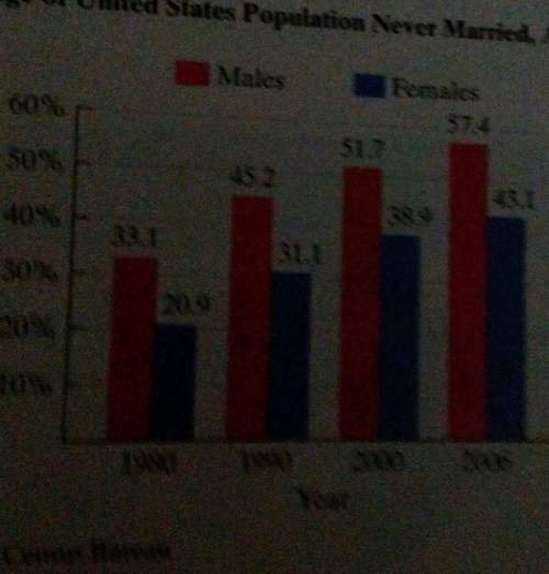 Estimate the percentage of never married american female ages from 25 to 29 in 2010