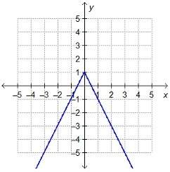 Which function is represented by the graph? f(x) = −2|x| + 1 f(x) = |x| + 1 f(x) = -2|x + 1| f(x) =
