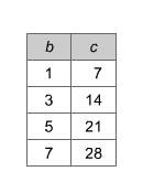 Jacquie created a correct function table using the equation c = 7b  which table could be jacqu