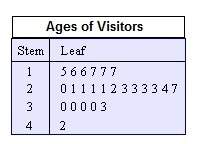 The stem-and-leaf plot displays the ages of people who visited the museum one evening. how many 23 y