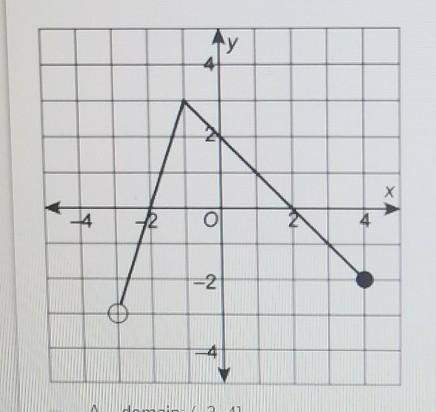 What is the average rate of change over the interval [-2,0] for the graph?