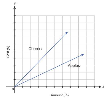 The graph shows the costs of two types of fruit at a store.  a graph measuring cost and