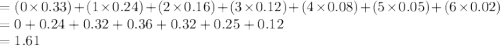=(0 \times 0.33)+ (1 \times 0.24)+(2\times0.16)+(3\times0.12)+(4\times0.08)+(5\times0.05)+(6\times0.02)\\=0+0.24+0.32+0.36+0.32+0.25+0.12\\=1.61\\