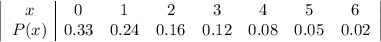 \left|\begin{array}{c|ccccccc}x&0&1&2&3&4&5&6\\P(x) &0.33 &0.24& 0.16& 0.12 &0.08 &0.05& 0.02\end{array}\right|