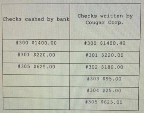 Based on the following information, prepare the bank reconciliation for Cougar Corp. as of December