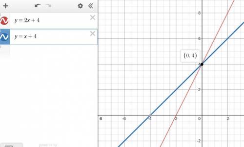 The graph for the equation y = 2 x + 4 is shown below. On a coordinate plane, a line goes through (n