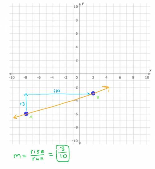 What is the slope of the line that passes through the points (-8, -6) and (2, -3)
