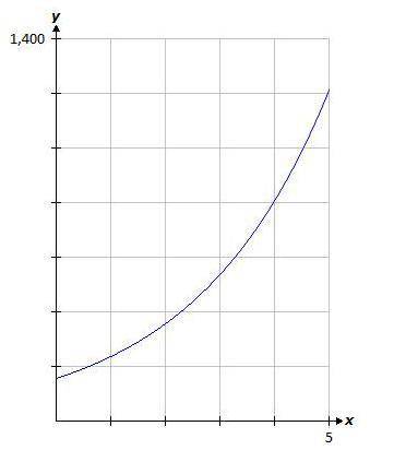 halfway through the fourth year , harrys collection contains 400 pennies. study the graph provided a