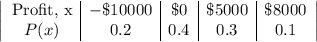 \left|\begin{array}{c|c|c|c|c}$Profit, x&-\$10000&\$0&\$5000&\$8000\\P(x)&0.2&0.4&0.3&0.1\end{array}\right|