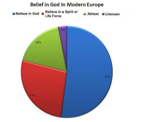 How would a chart of mid-17th century religious beliefs differ from this chart? (5 points) A) Fewer