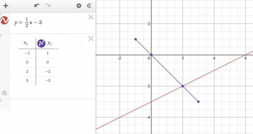 The graph below represents the linear equation y = one-half x minus 3. On a coordinate plane, a line