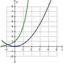For which pair A function is the exponential constantly growing at a faster rate than a quadratic ov